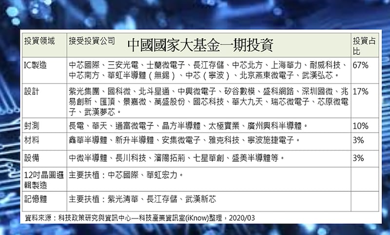 中国国家大基金第一期投资表(网络截图)