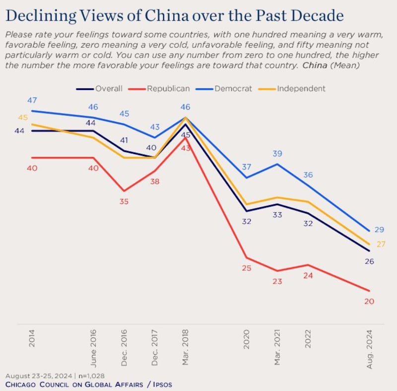 图表显示出受访民众对中国的观感(芝加哥全球事务委员会官网截图)
