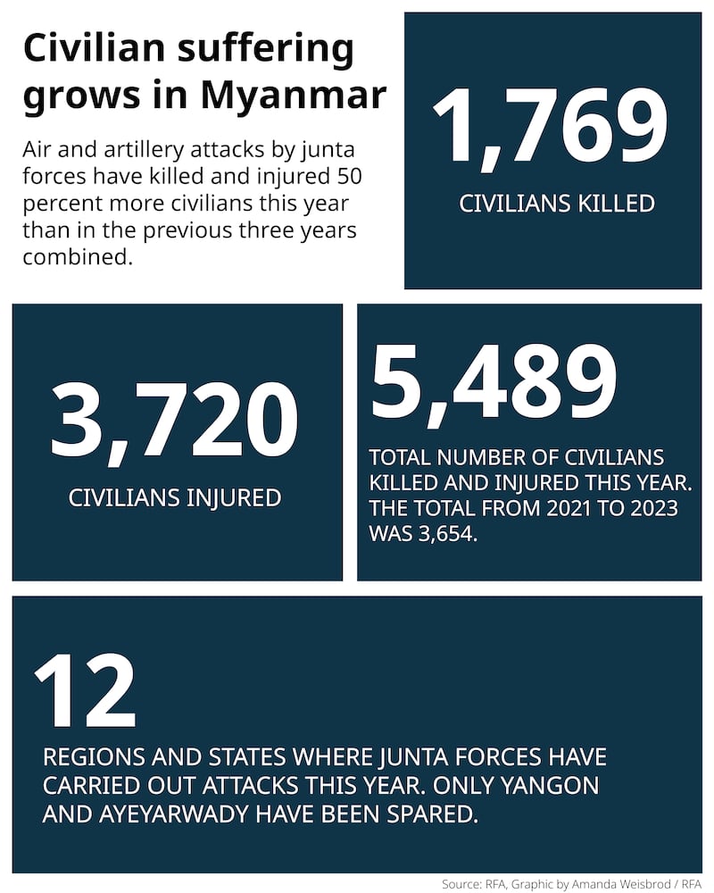 Big numbers graphic showing the harm to civilians by junta air and artillery attacks in 2024. 1,769 civilians killed, 3,720 civilians injured, 5,489 total number of civilians killed and injured, and 12 regions and states where junta forces have carried out attacks in 2024.