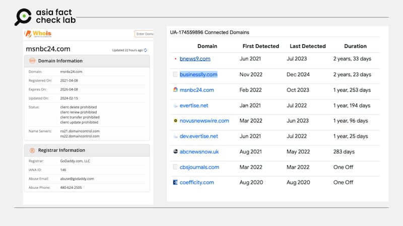 MSNBC24网站于2021年注册,并且与多个网站共享GA代码。