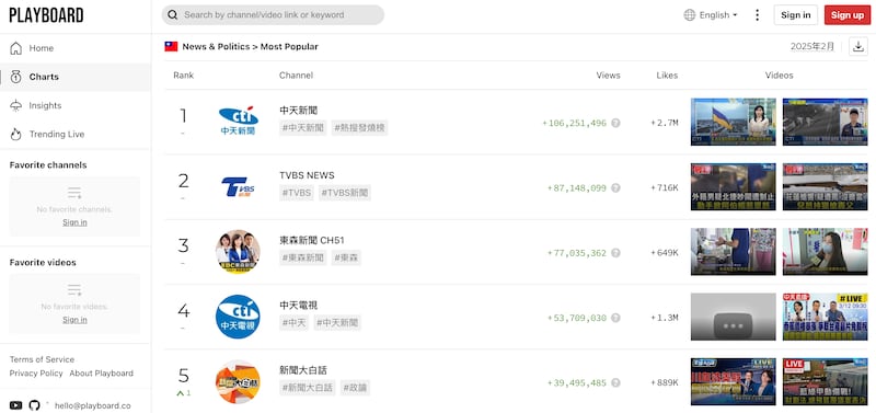 根据YouTube流量统计网站2025年2月的数据，在台湾的新闻类频道之中，中天新闻的总观看数最高。  PlayBoard网站截图