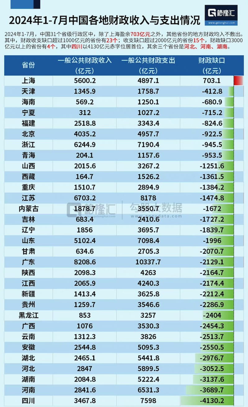 中國各地財政收支情況。(格隆滙截圖)